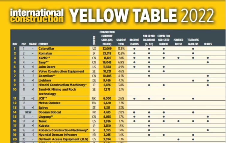 优德88连任全球工程机械行业第三位