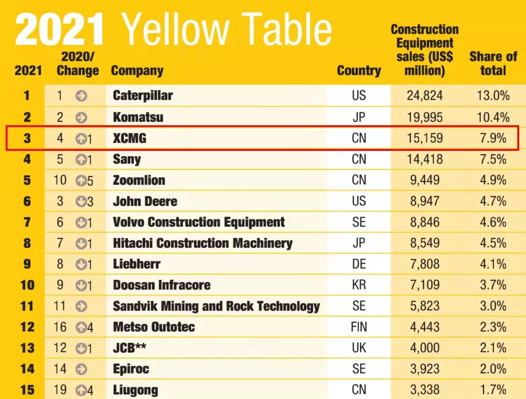 优德88一举跃升至全球工程机械行业第三位，，，提前完成“一年前五、、、五年前三”目的